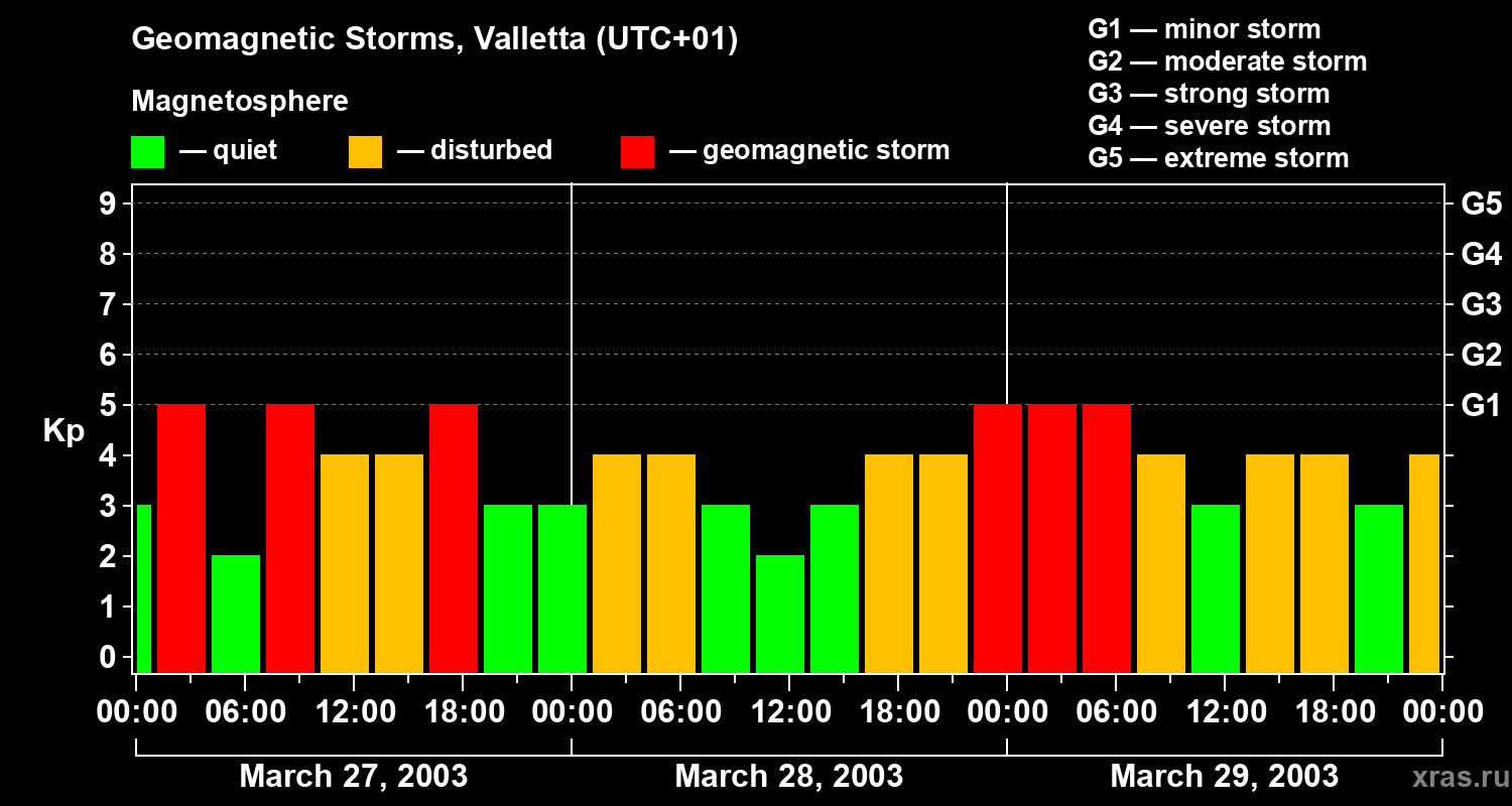 Changes in the geomagnetic index Kp