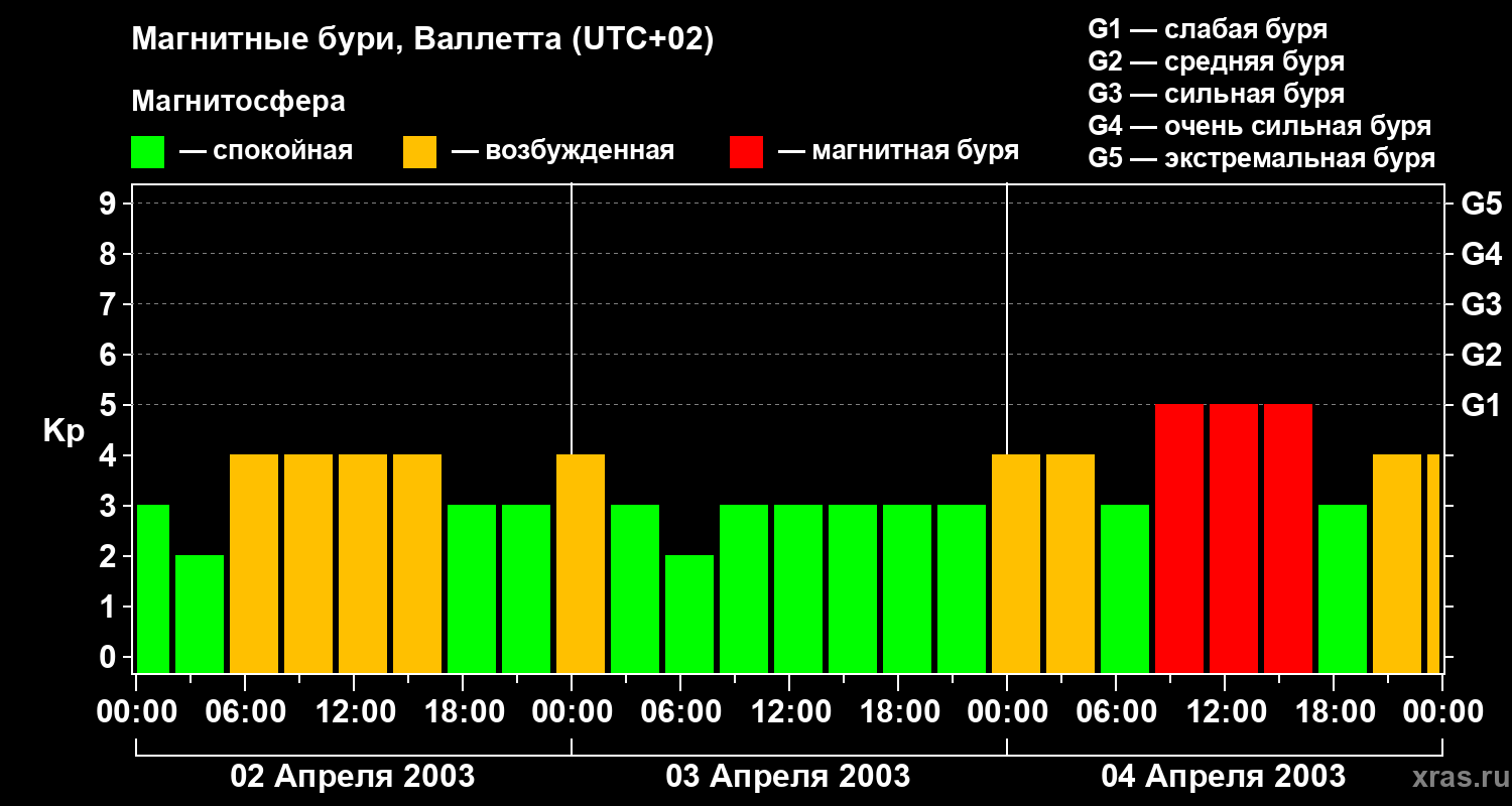 Изменения геомагнитного индекса Kp