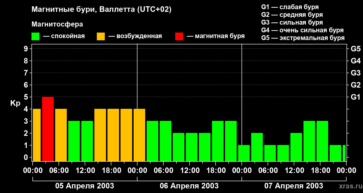 Изменения геомагнитного индекса Kp