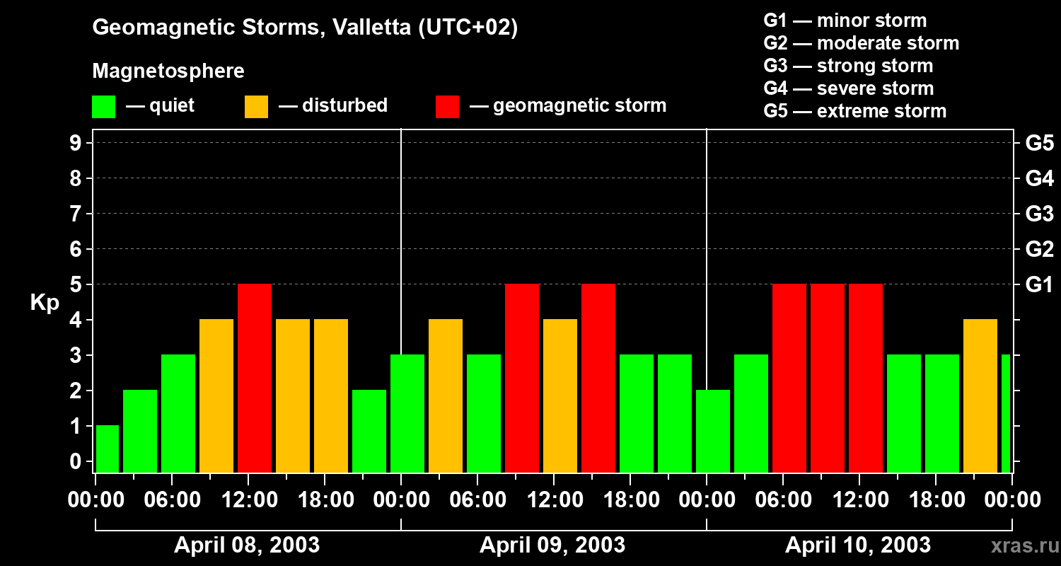 Changes in the geomagnetic index Kp