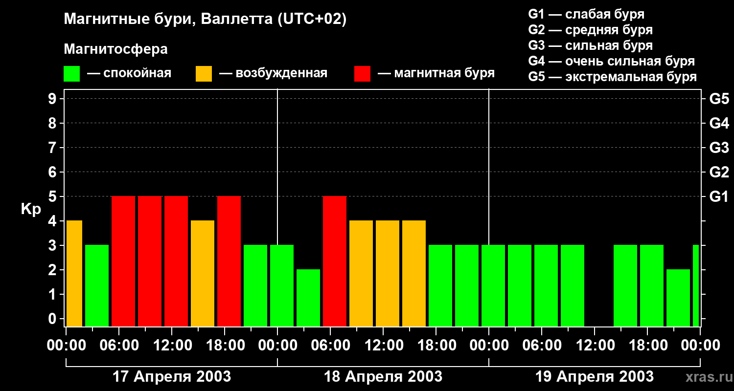 Изменения геомагнитного индекса Kp
