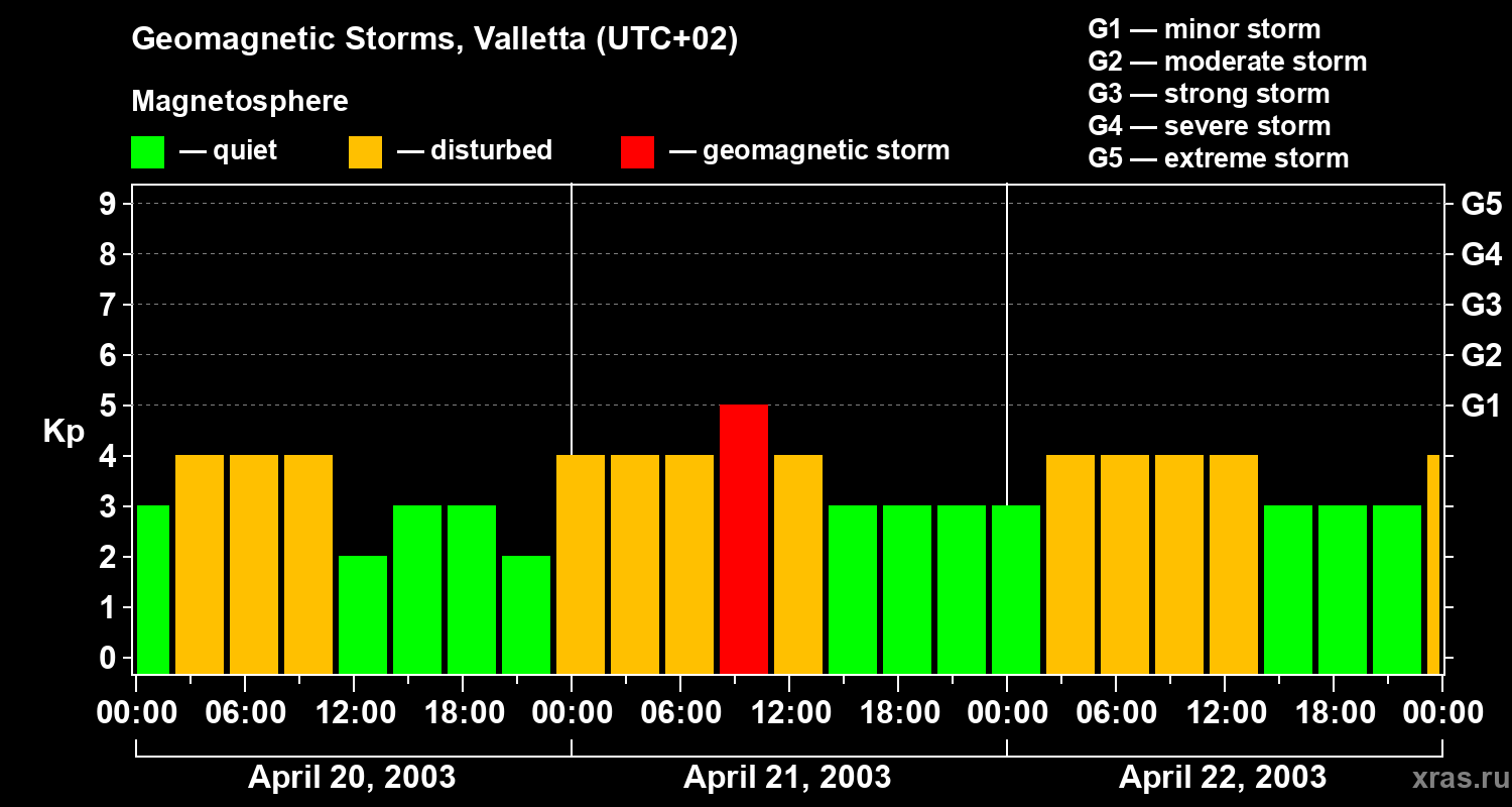 Changes in the geomagnetic index Kp
