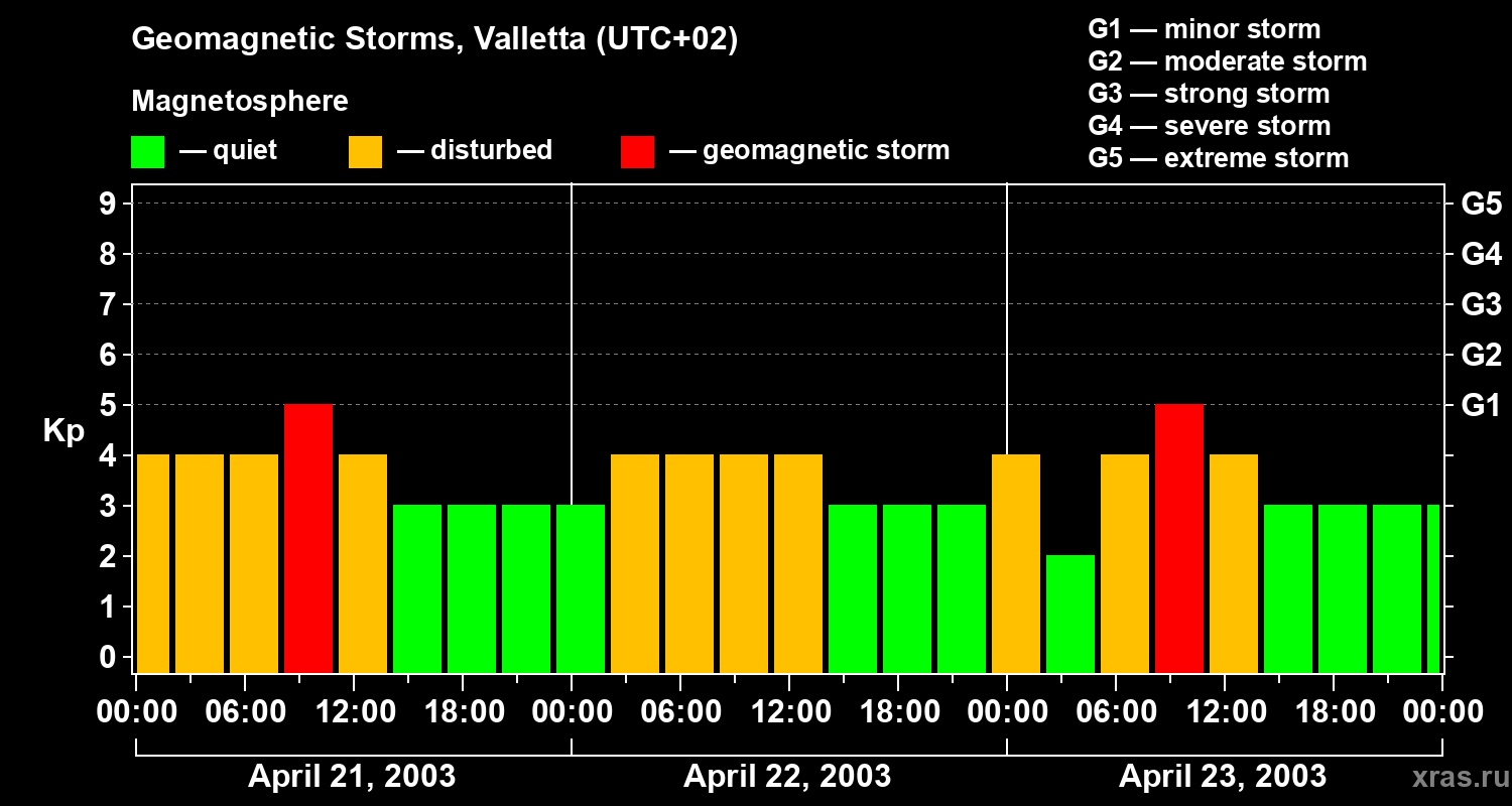 Changes in the geomagnetic index Kp