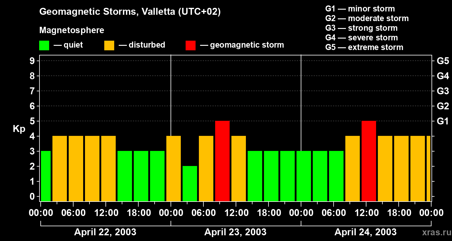 Changes in the geomagnetic index Kp