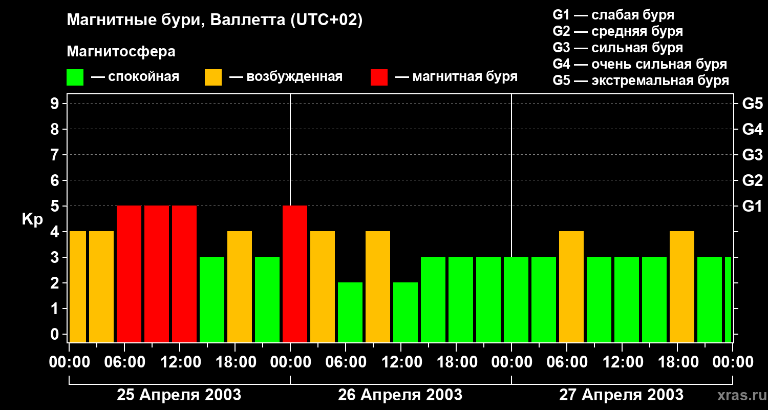 Изменения геомагнитного индекса Kp