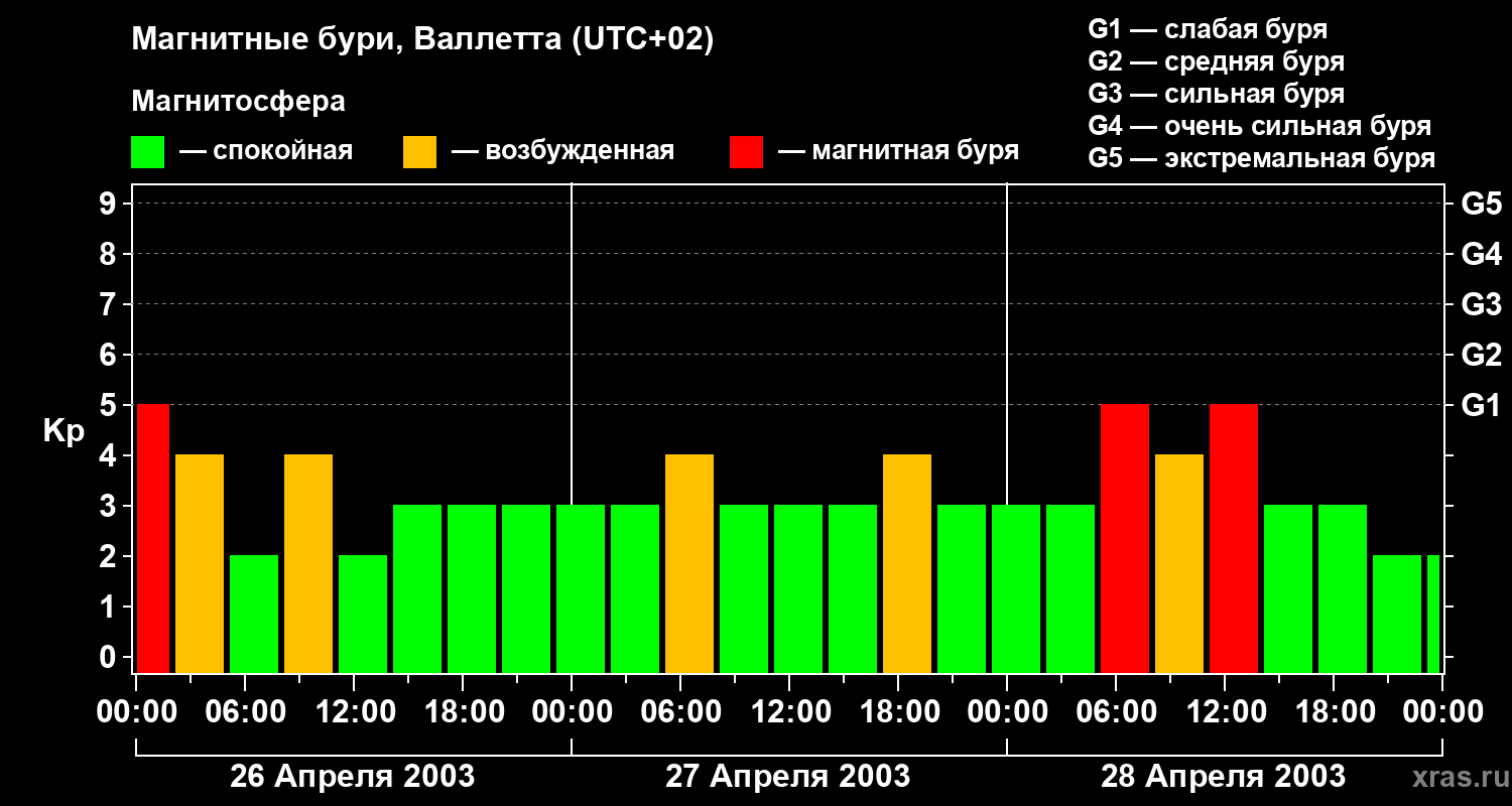 Изменения геомагнитного индекса Kp