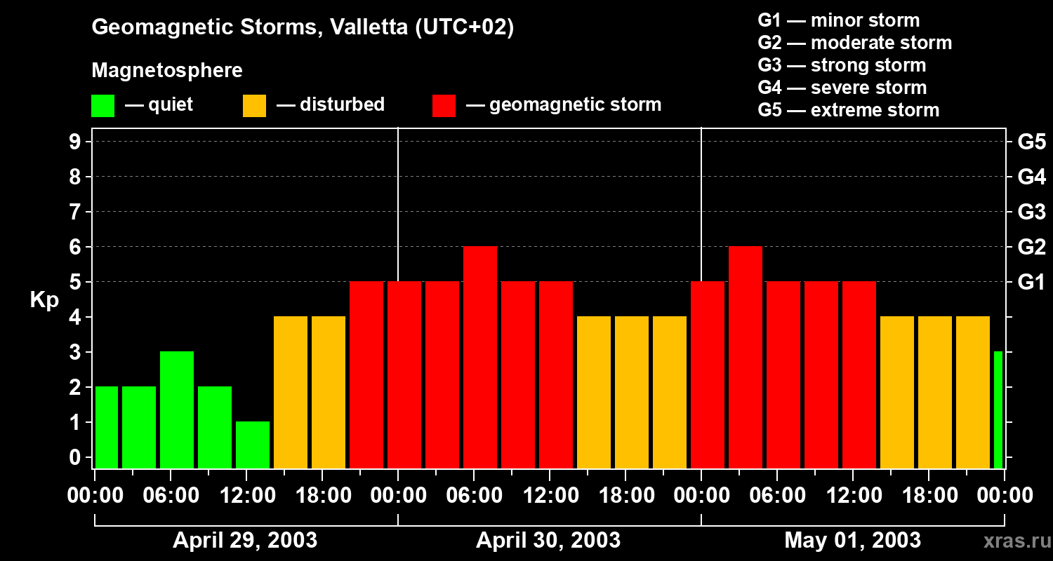 Changes in the geomagnetic index Kp