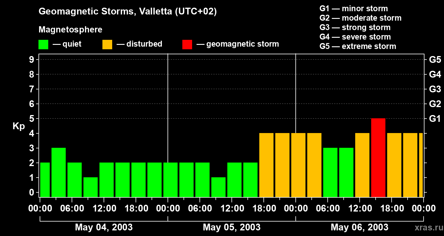 Changes in the geomagnetic index Kp
