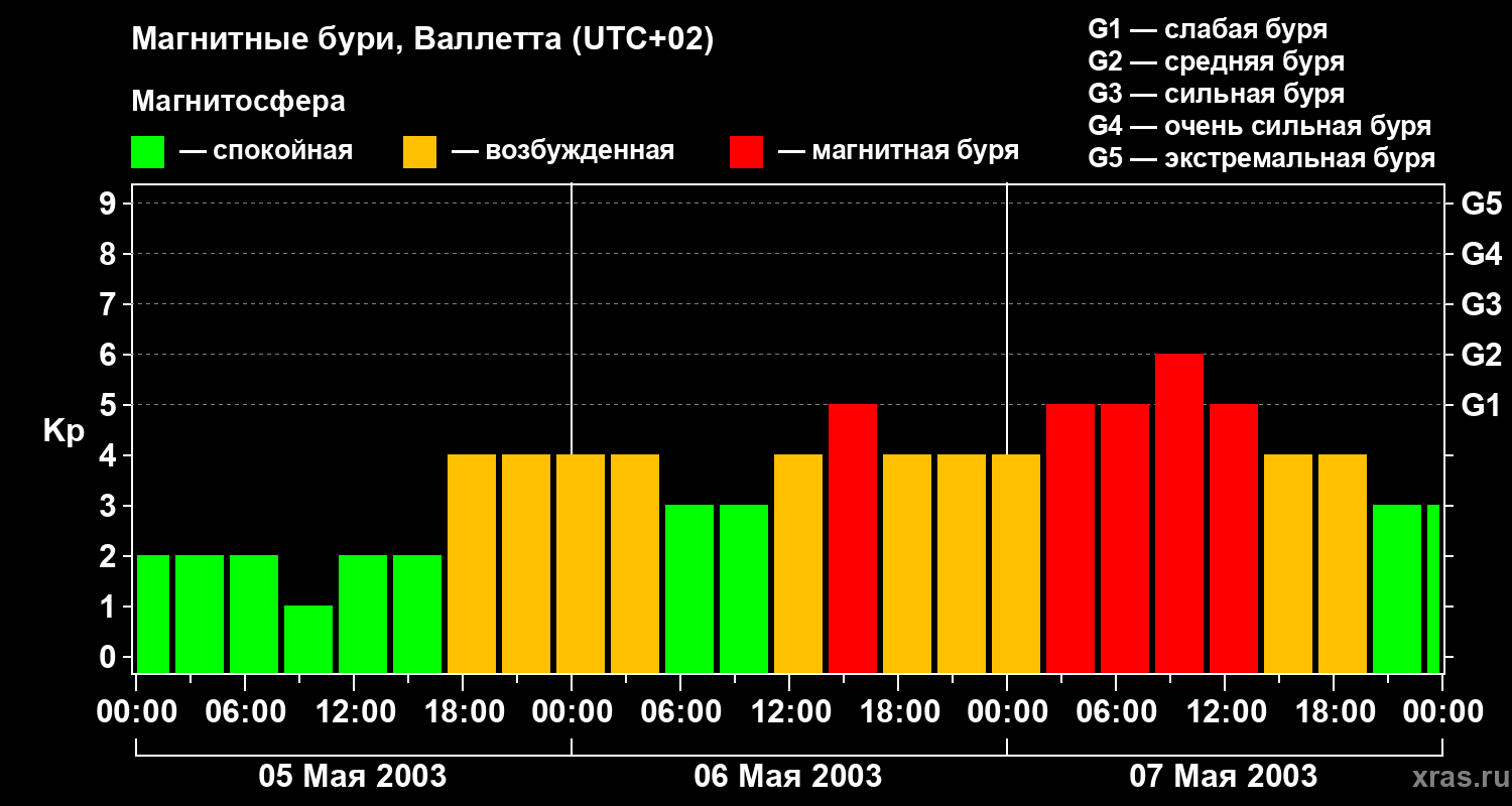 Изменения геомагнитного индекса Kp