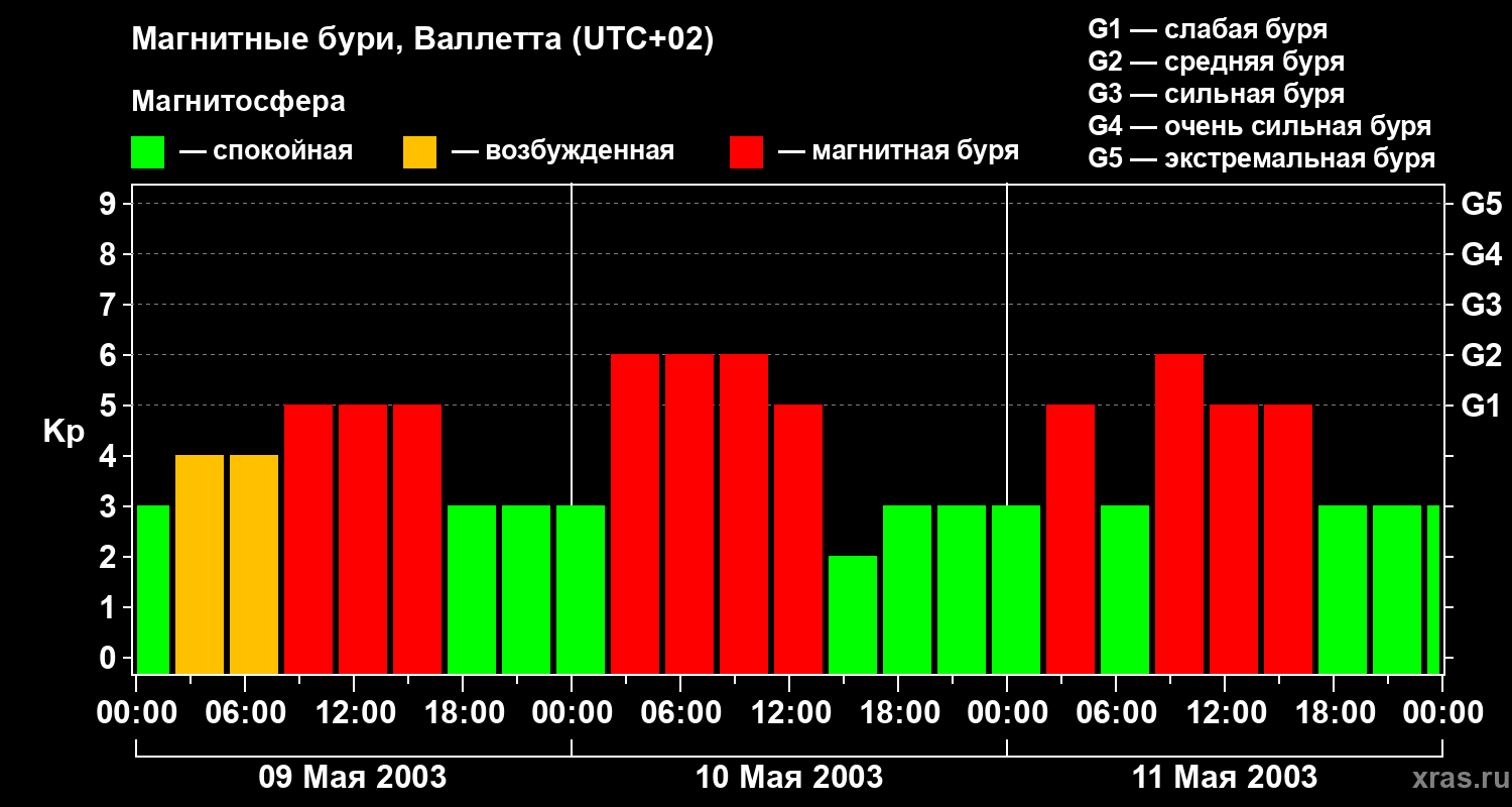 Изменения геомагнитного индекса Kp
