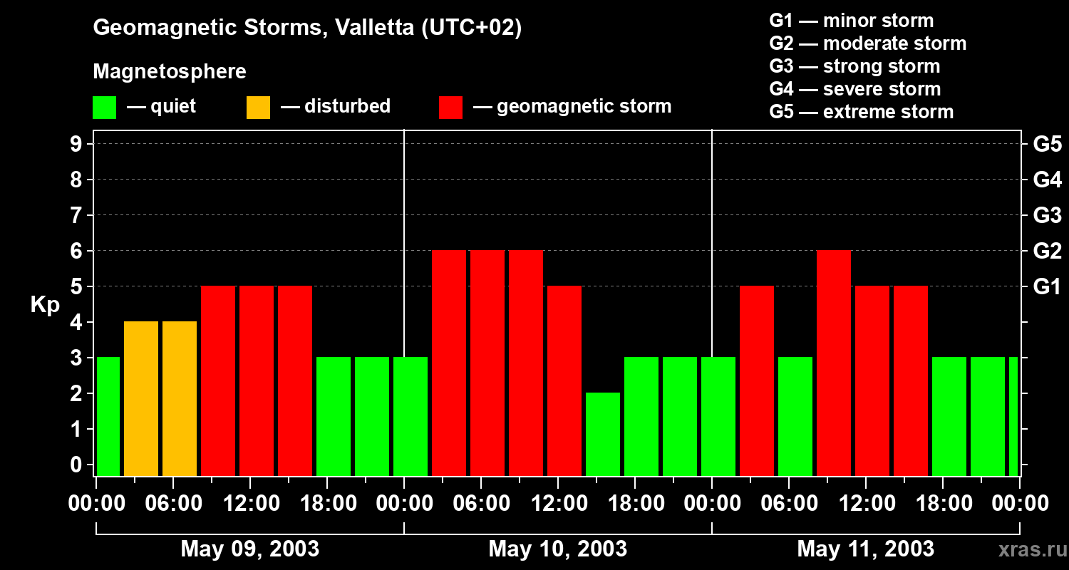 Changes in the geomagnetic index Kp