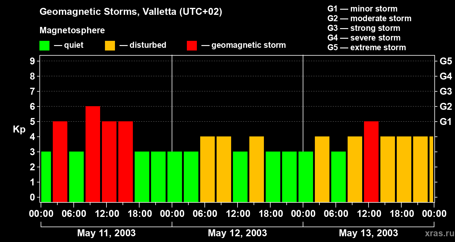 Changes in the geomagnetic index Kp