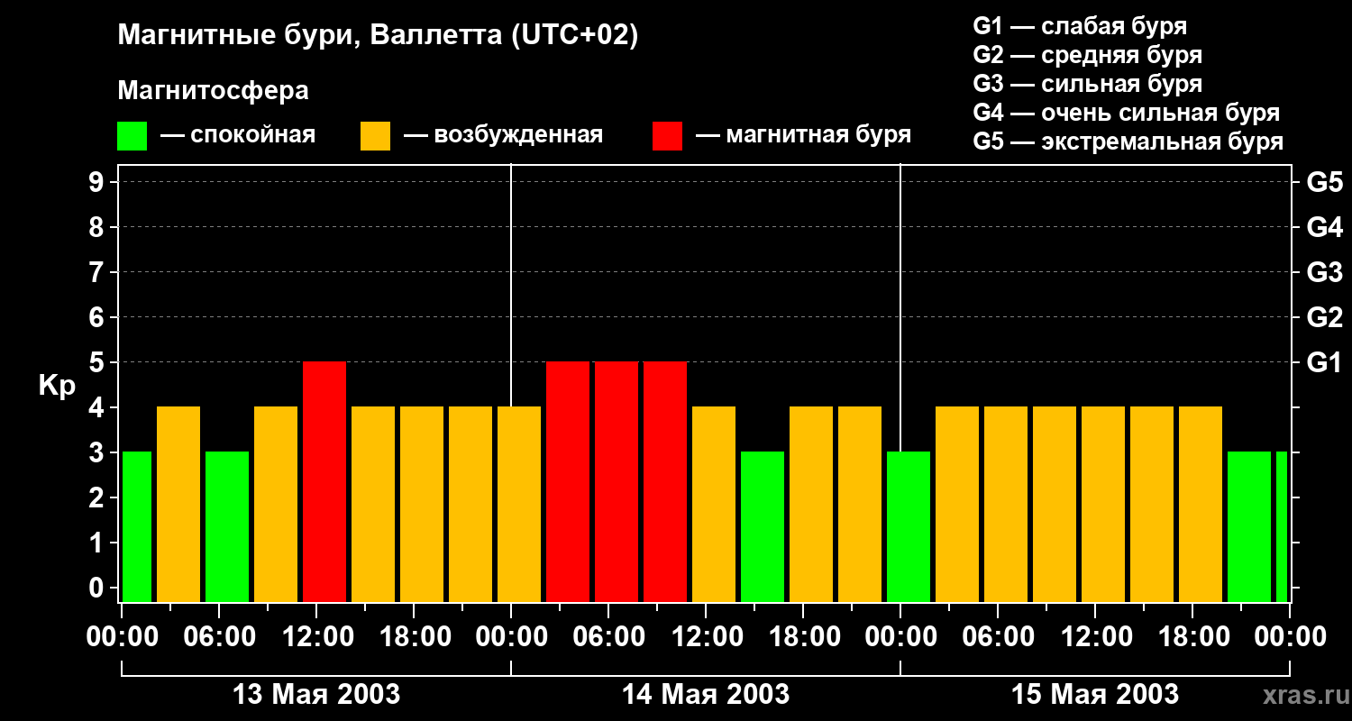 Изменения геомагнитного индекса Kp