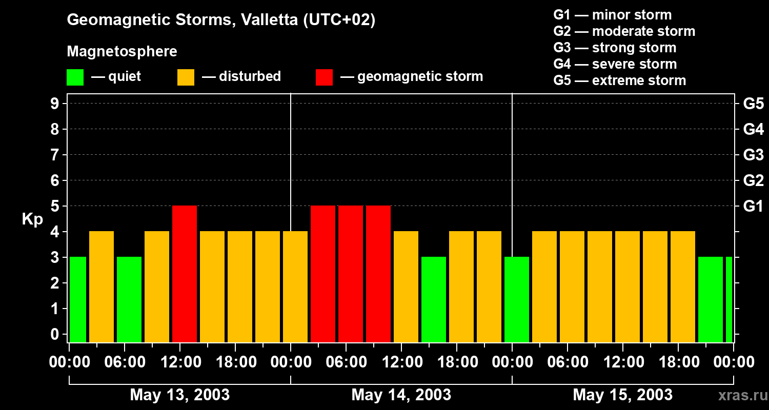 Changes in the geomagnetic index Kp
