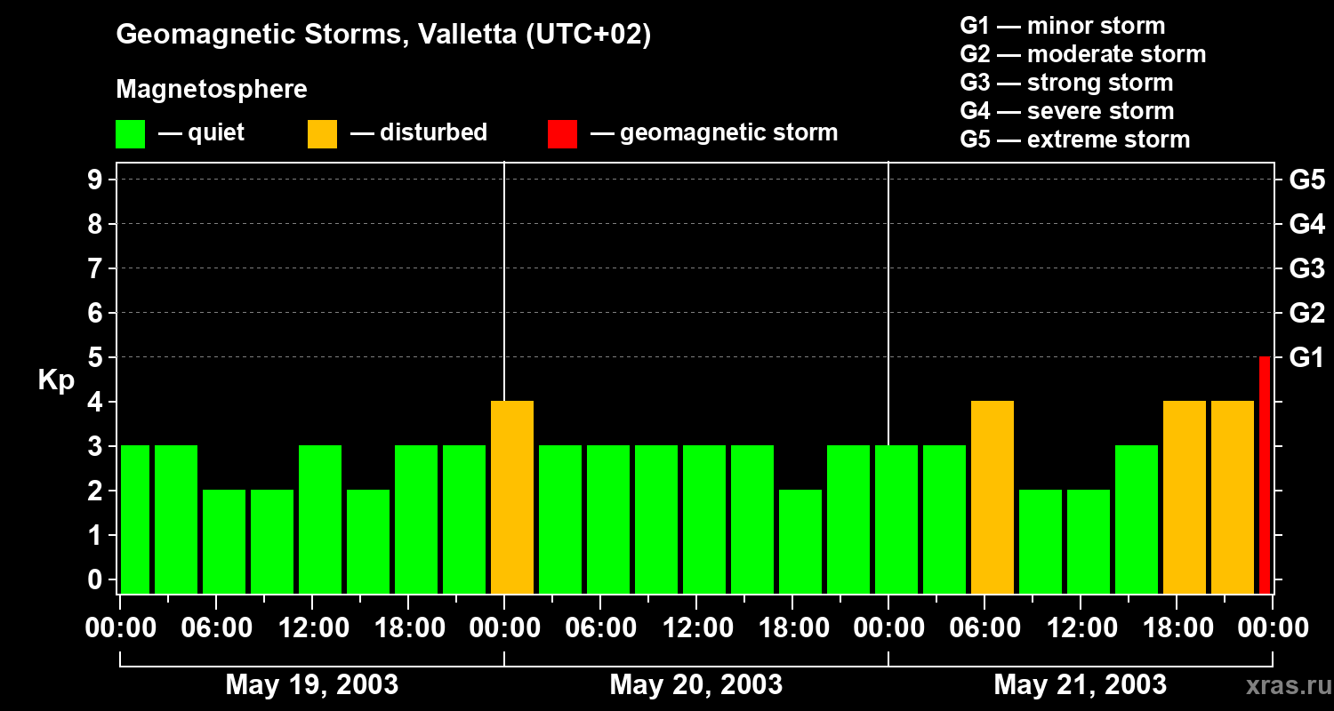 Changes in the geomagnetic index Kp