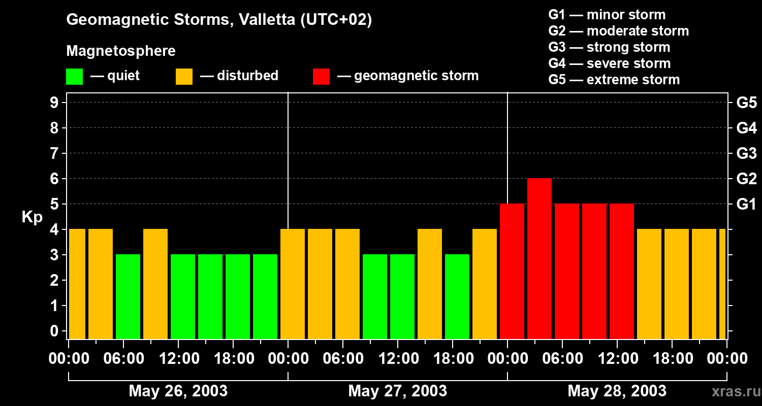 Changes in the geomagnetic index Kp