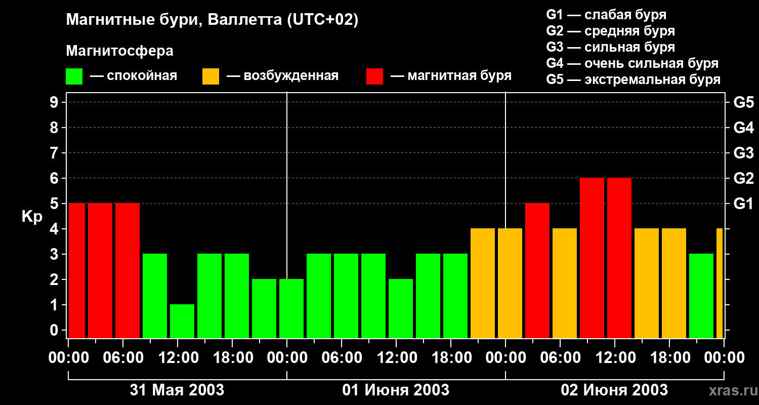 Изменения геомагнитного индекса Kp