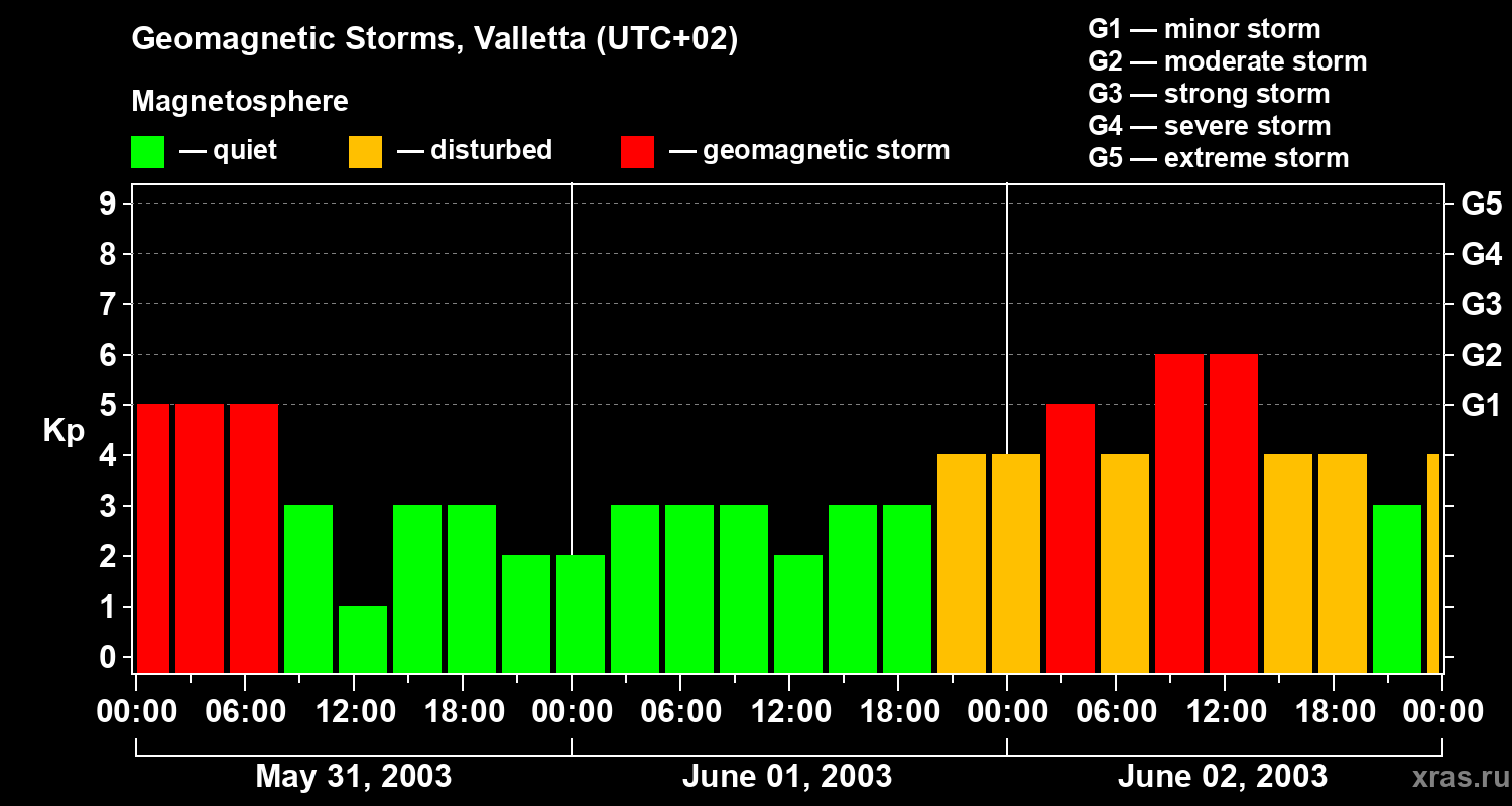 Changes in the geomagnetic index Kp