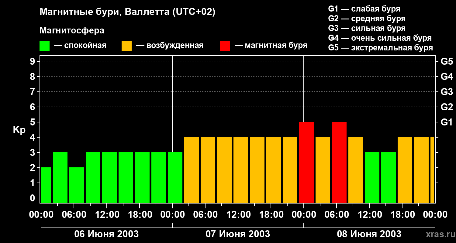 Изменения геомагнитного индекса Kp