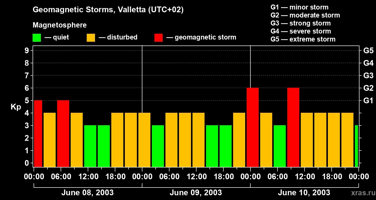 Changes in the geomagnetic index Kp
