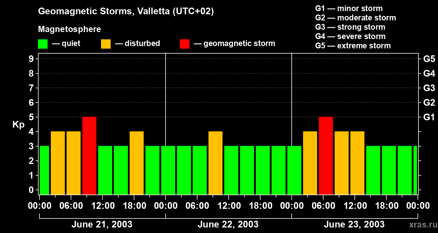 Changes in the geomagnetic index Kp