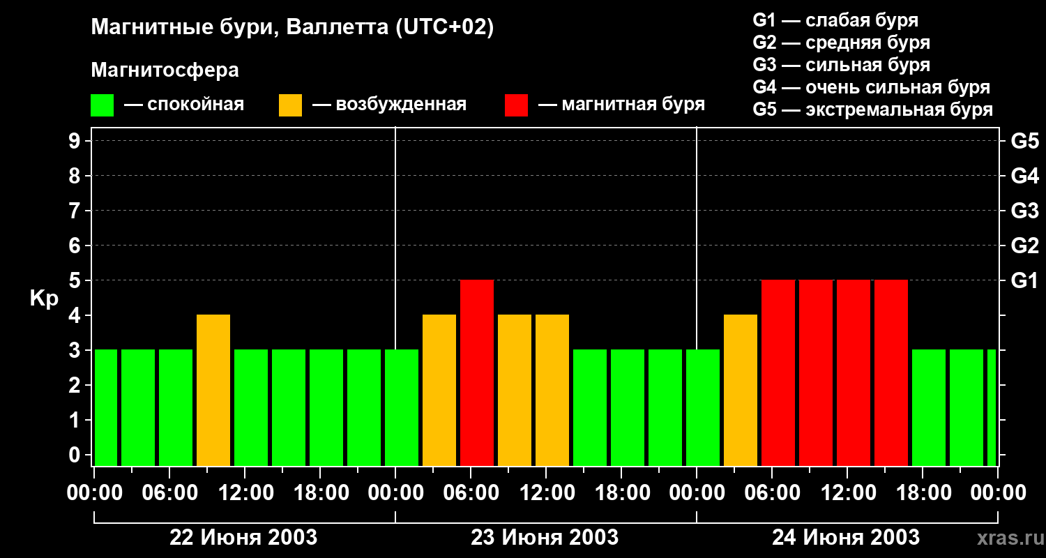 Изменения геомагнитного индекса Kp