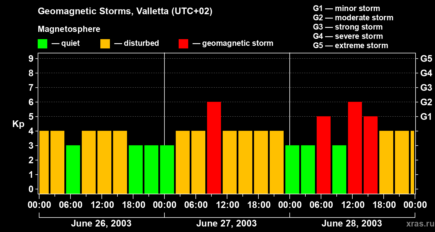 Changes in the geomagnetic index Kp