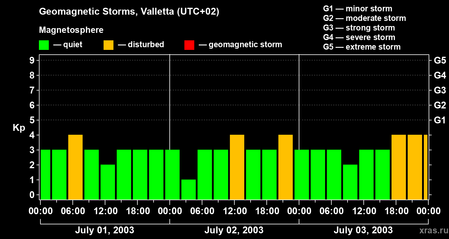 Changes in the geomagnetic index Kp