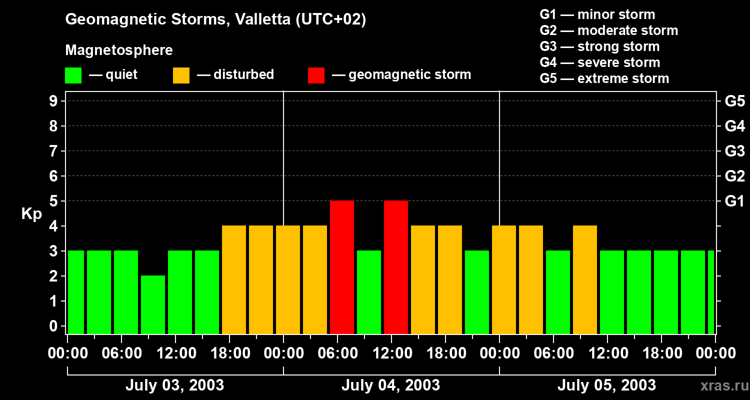 Changes in the geomagnetic index Kp