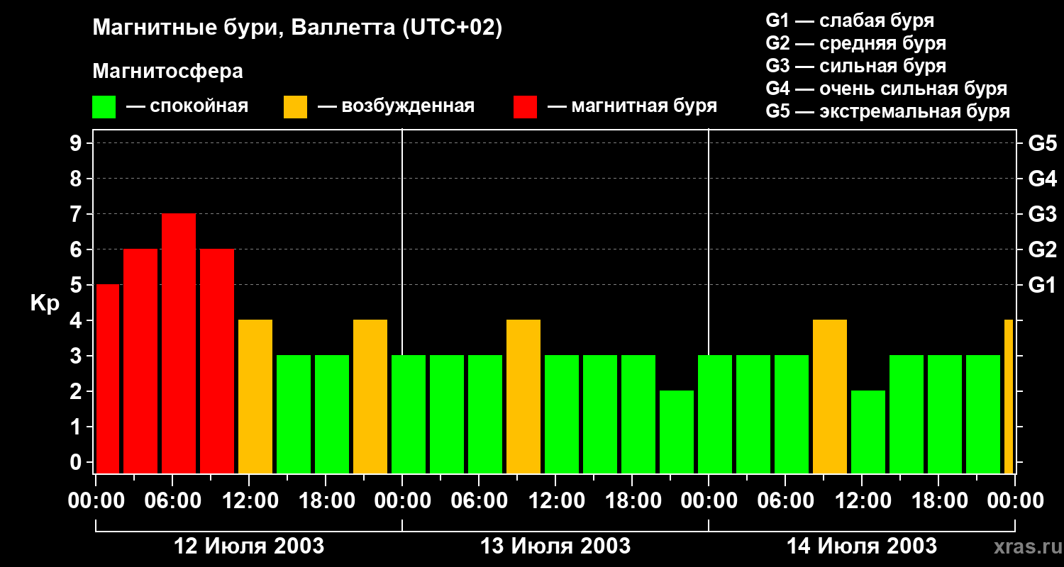Изменения геомагнитного индекса Kp