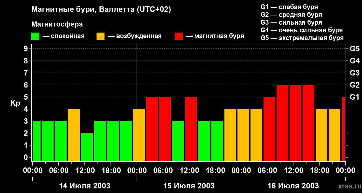 Изменения геомагнитного индекса Kp