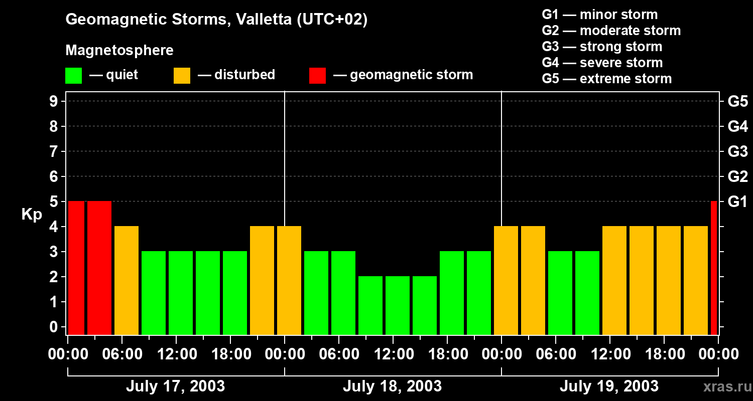 Changes in the geomagnetic index Kp