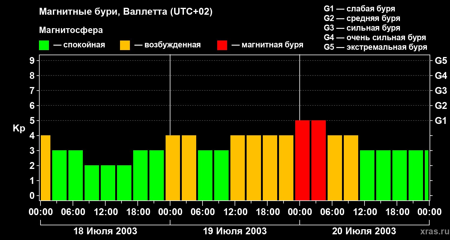 Изменения геомагнитного индекса Kp