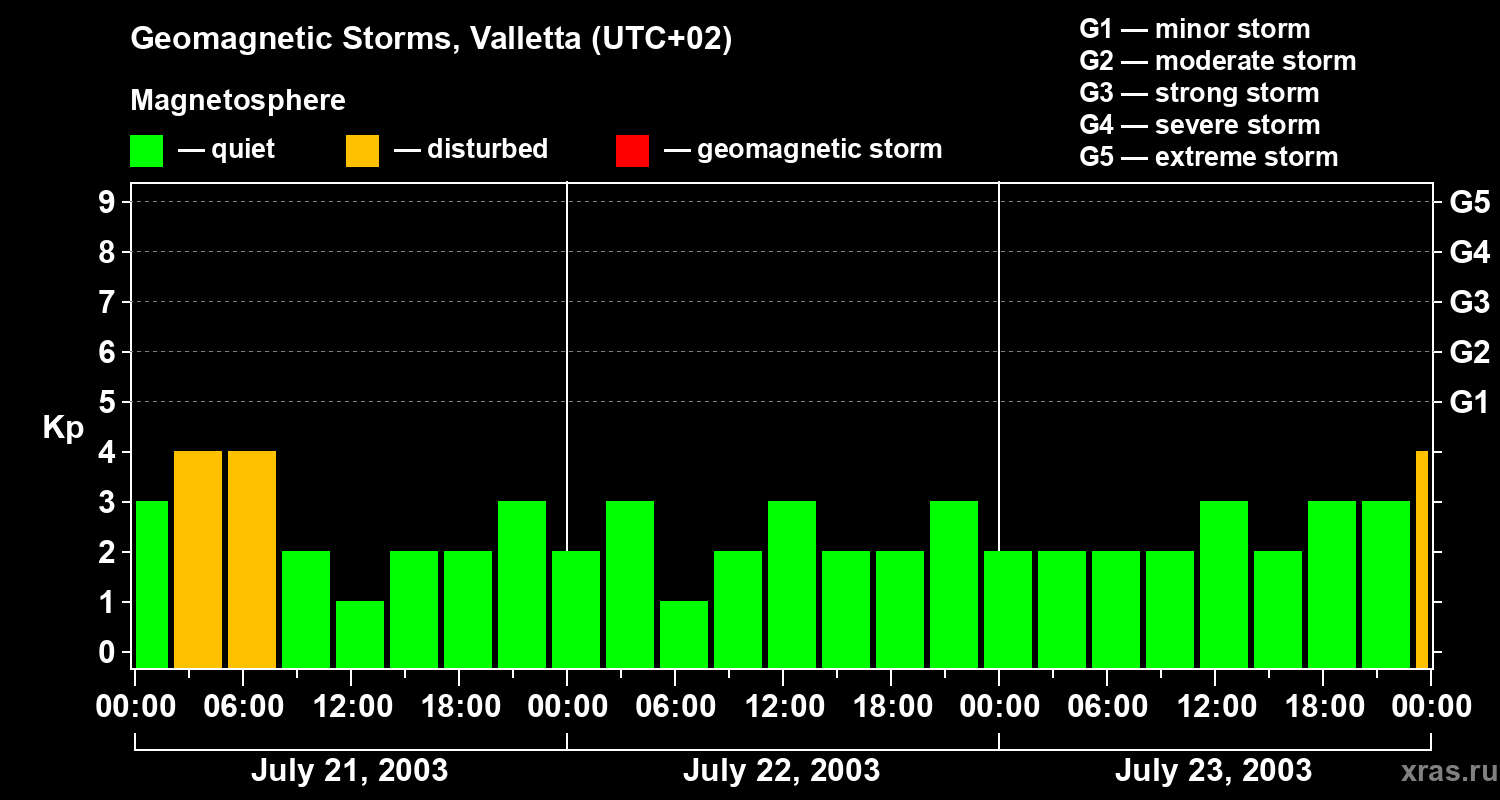 Changes in the geomagnetic index Kp