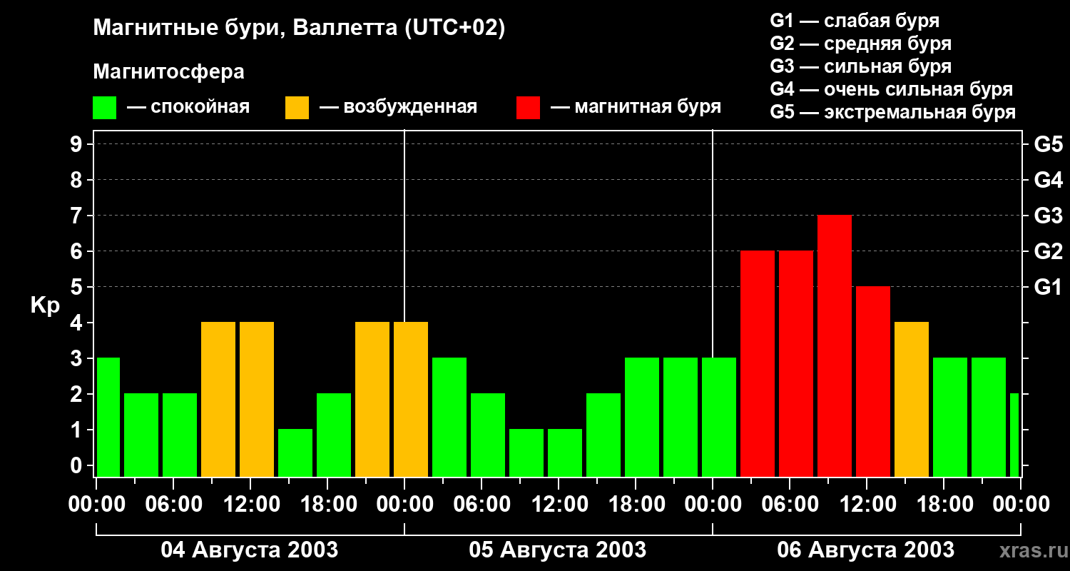 Изменения геомагнитного индекса Kp
