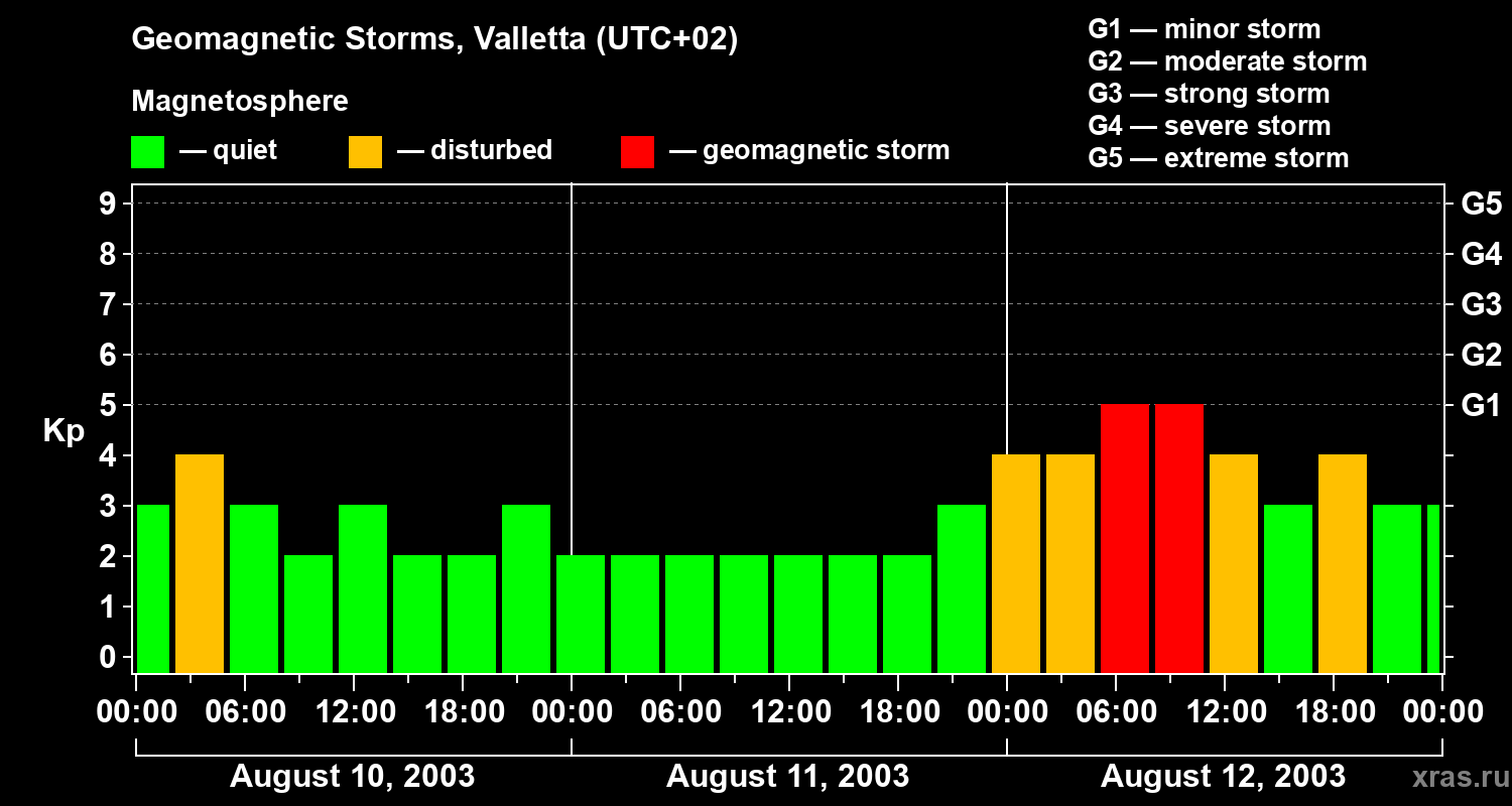 Changes in the geomagnetic index Kp