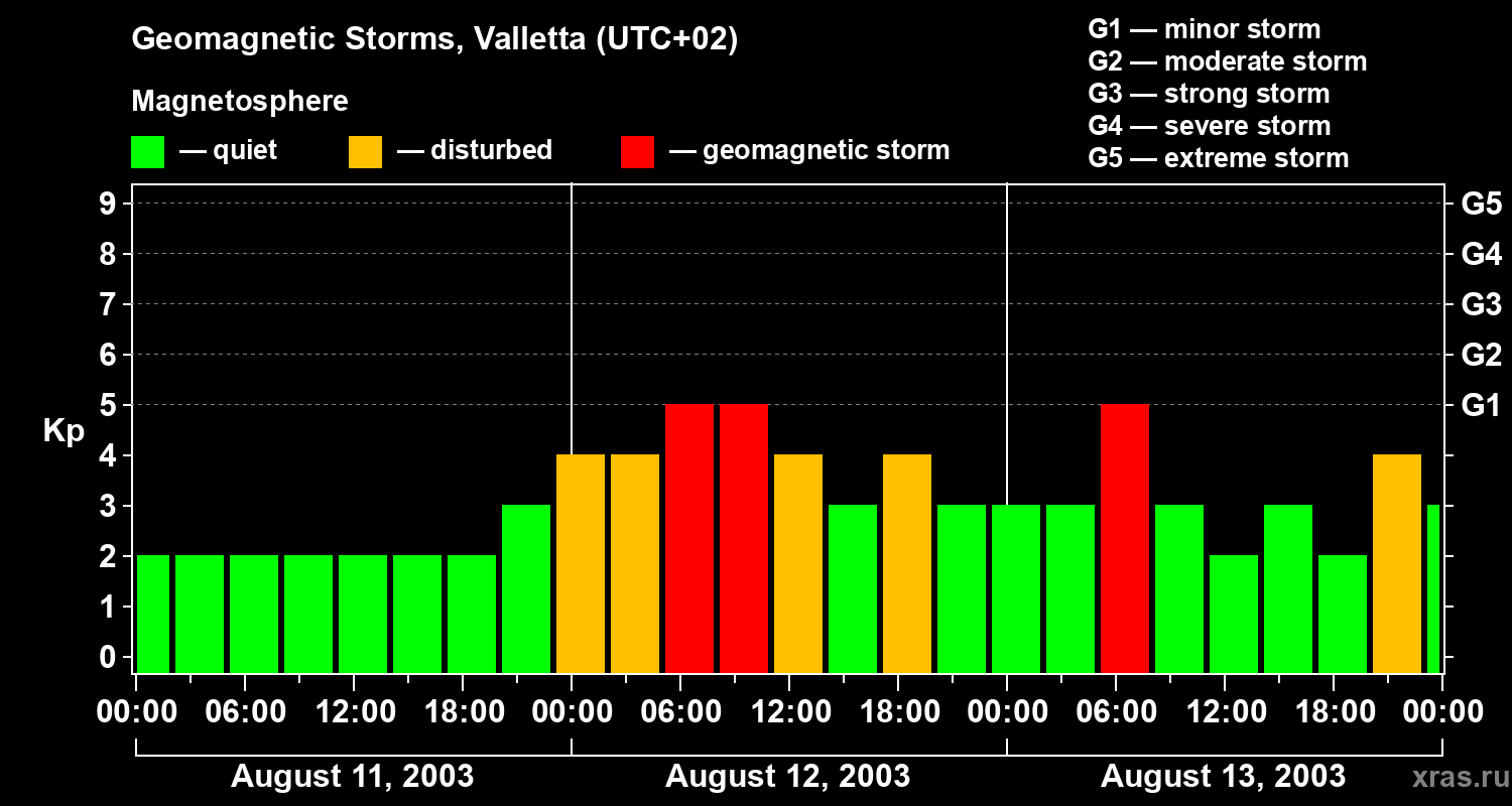Changes in the geomagnetic index Kp