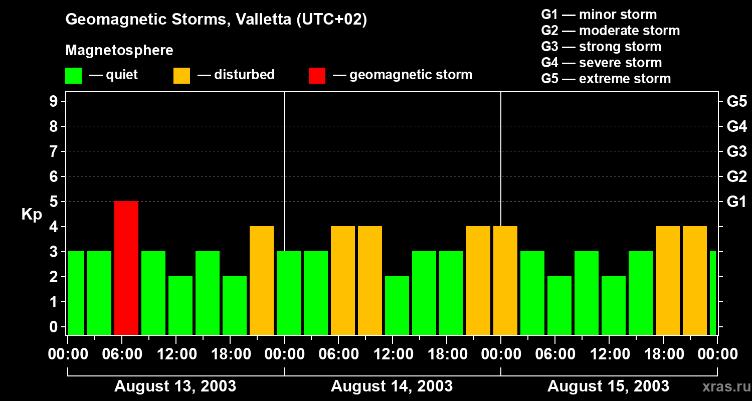 Changes in the geomagnetic index Kp
