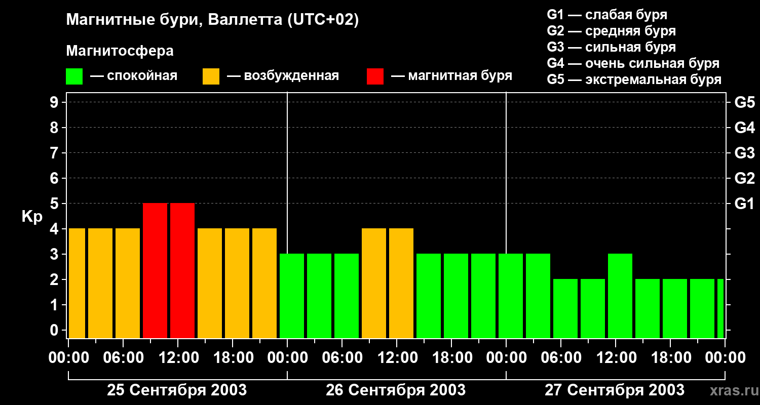 Изменения геомагнитного индекса Kp
