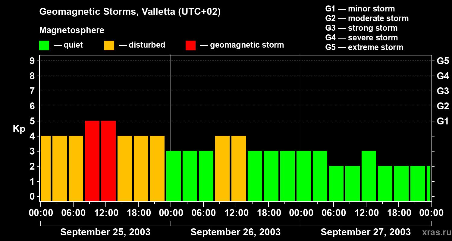 Changes in the geomagnetic index Kp