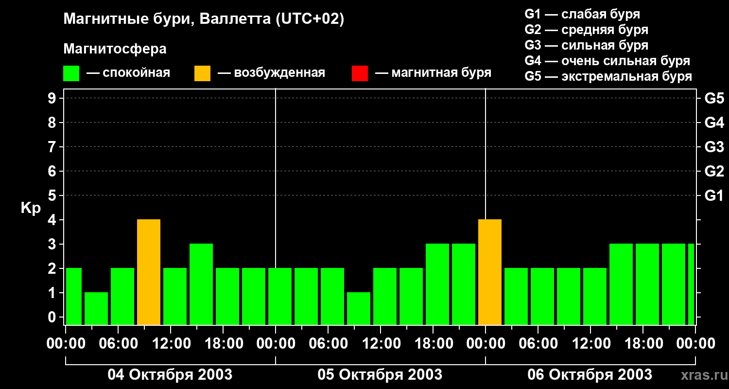 Изменения геомагнитного индекса Kp
