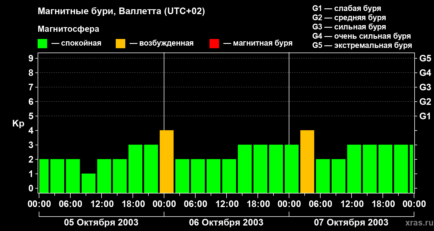 Изменения геомагнитного индекса Kp