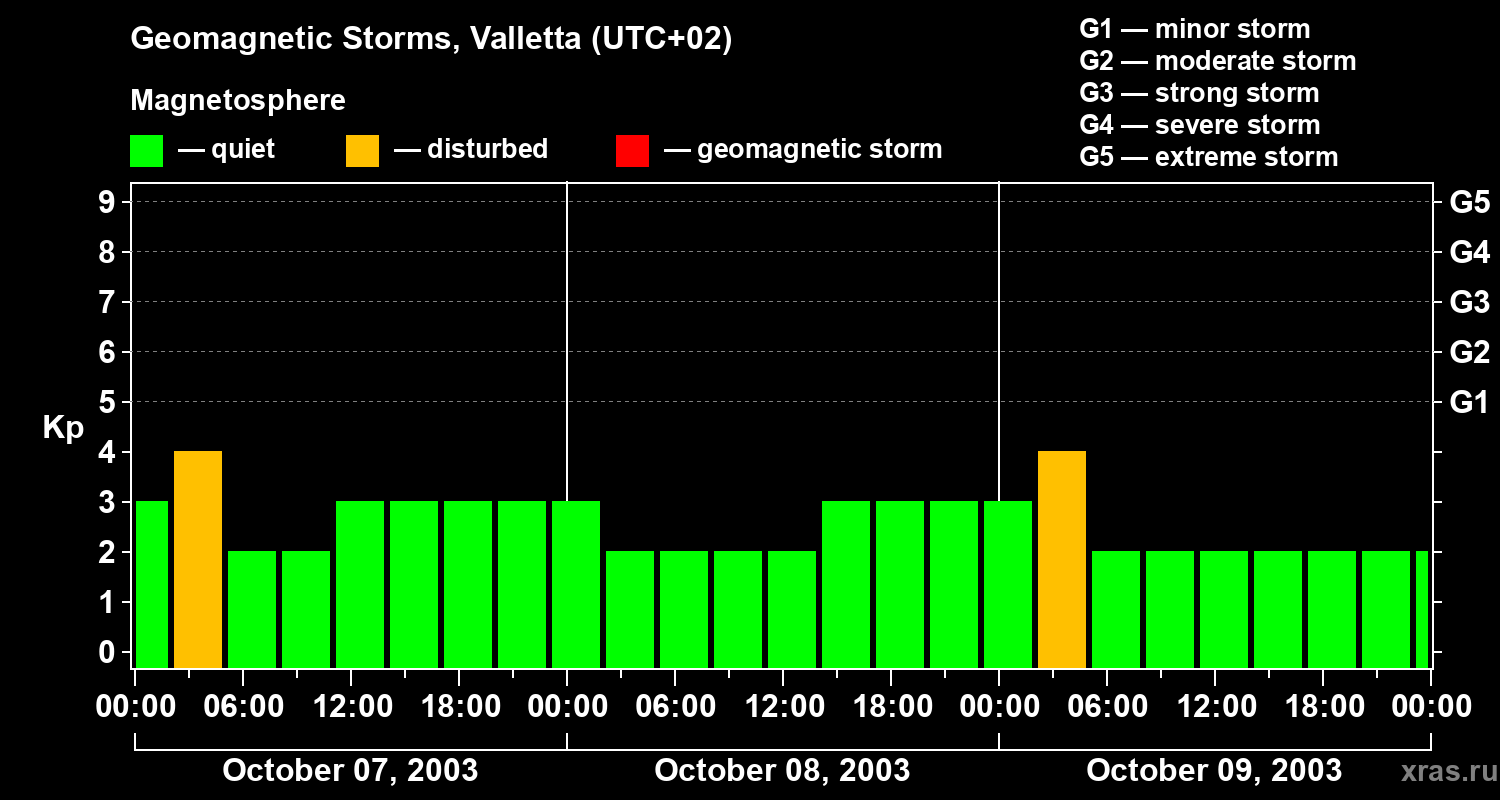 Changes in the geomagnetic index Kp