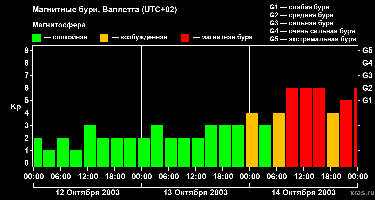 Изменения геомагнитного индекса Kp