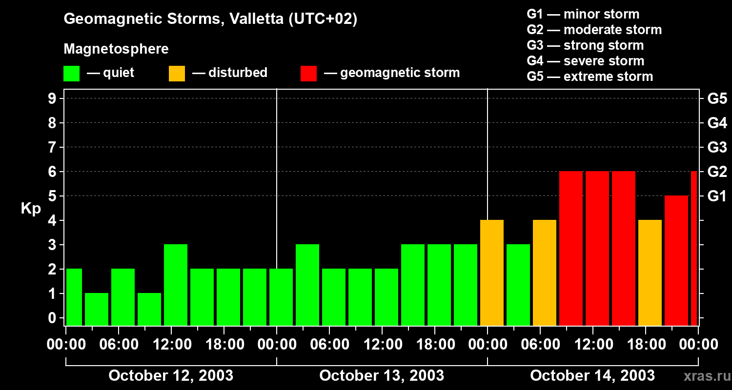 Changes in the geomagnetic index Kp