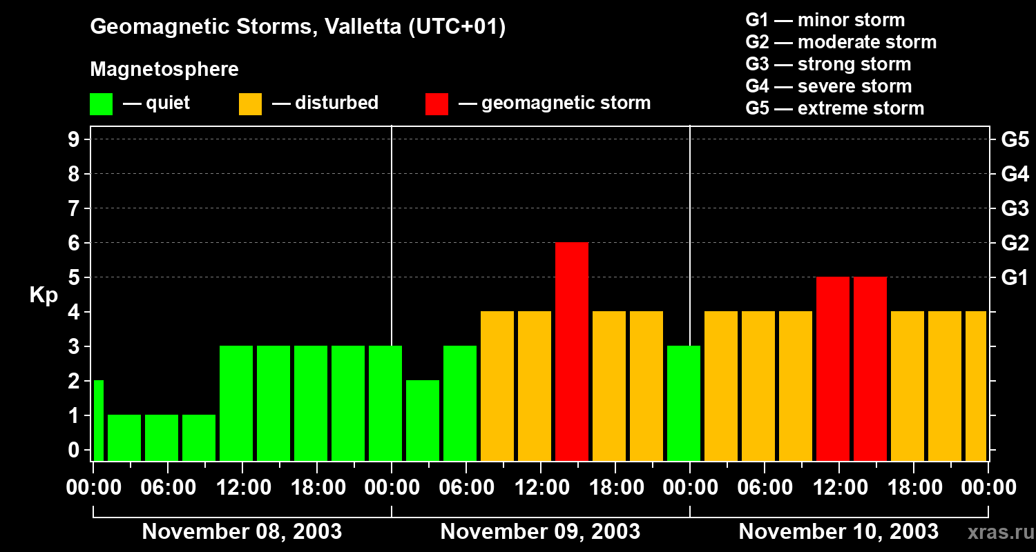 Changes in the geomagnetic index Kp