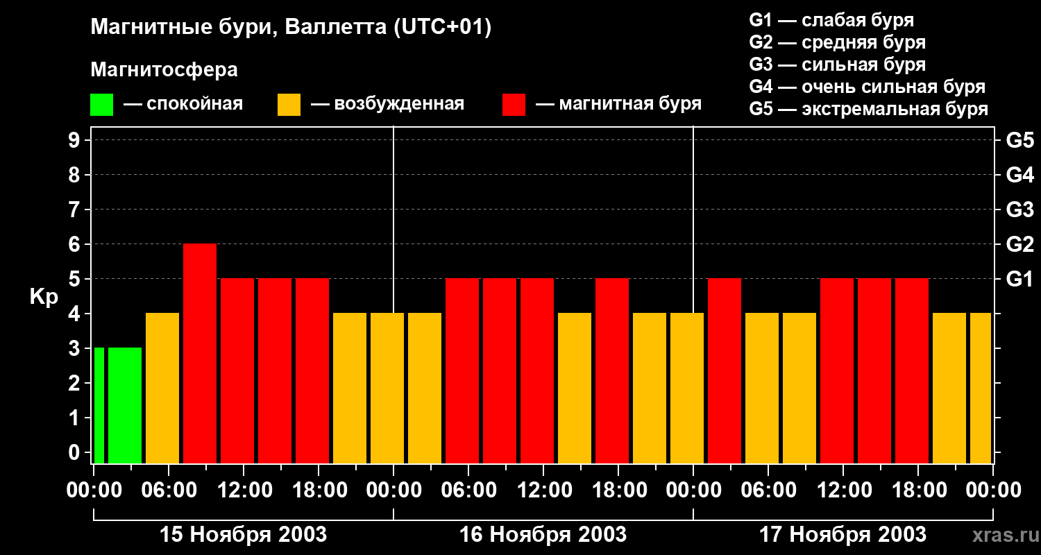 Изменения геомагнитного индекса Kp