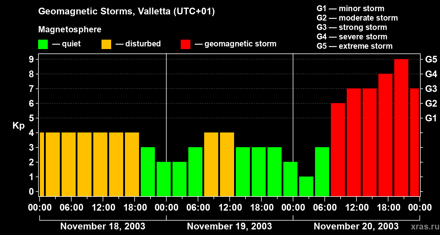 Changes in the geomagnetic index Kp