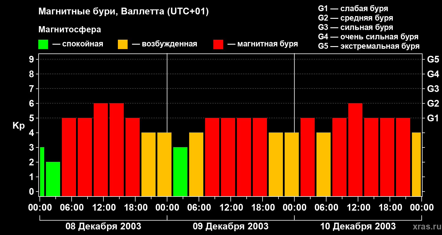 Изменения геомагнитного индекса Kp