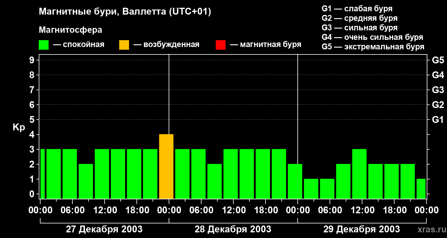 Изменения геомагнитного индекса Kp